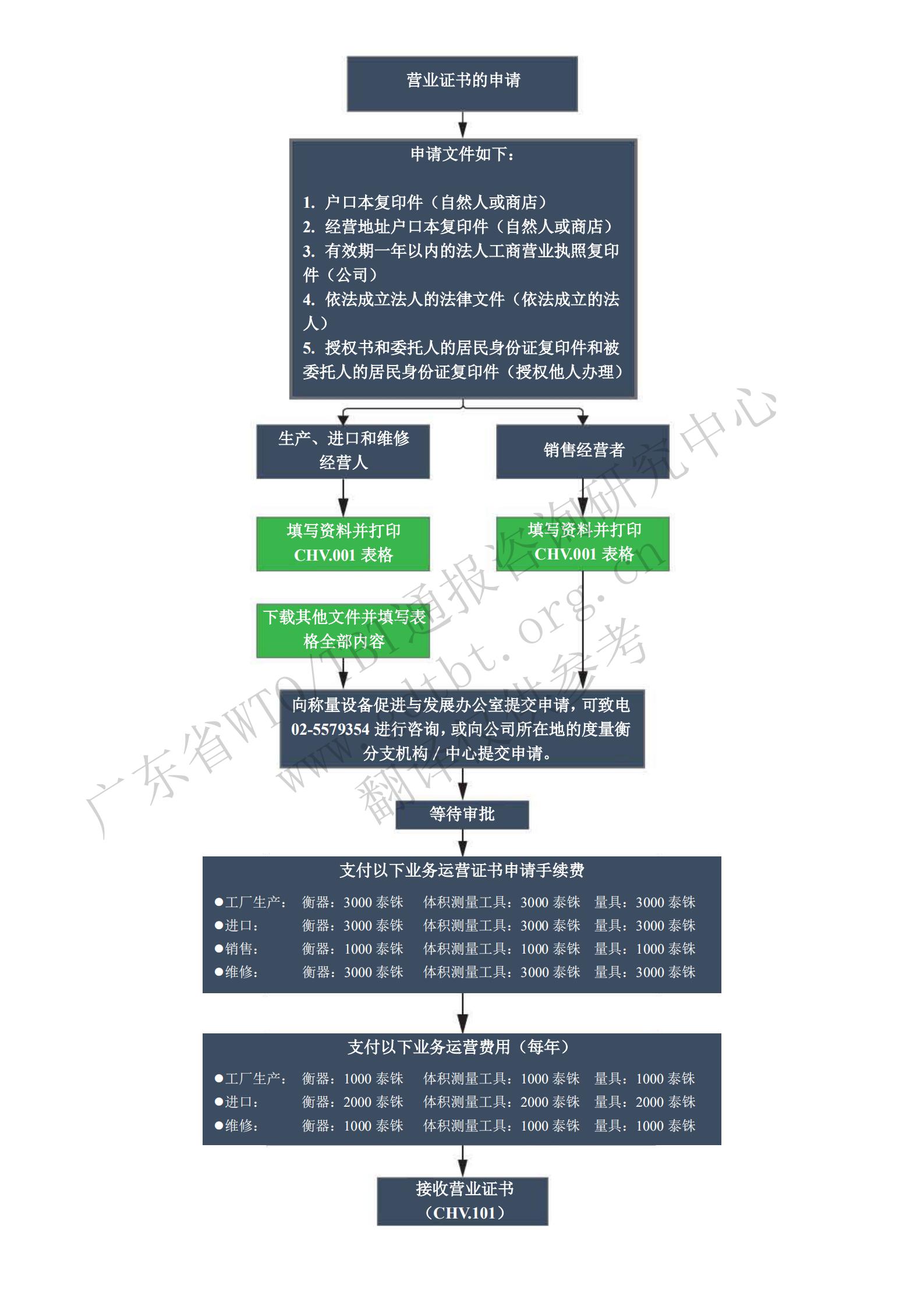 3.營業(yè)證書申請步驟_00.jpg