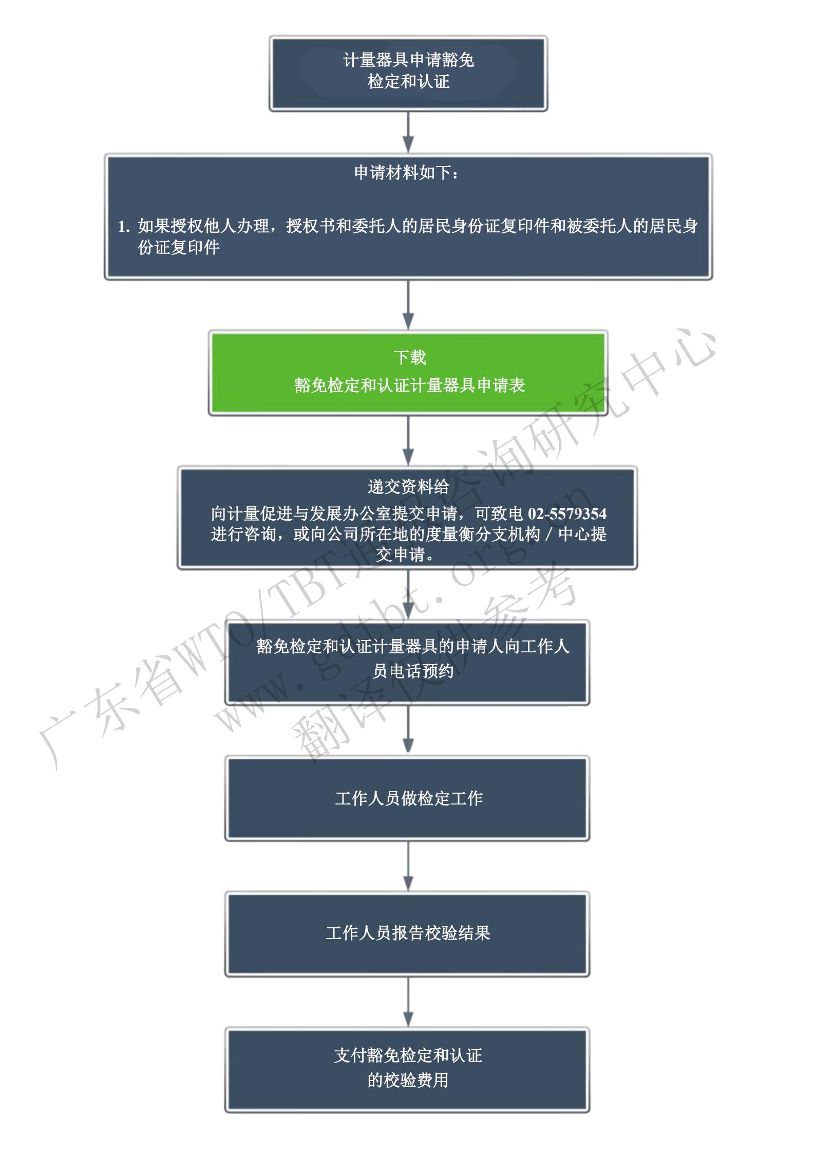 5.豁免檢定和認(rèn)證的申請步驟_00.jpg